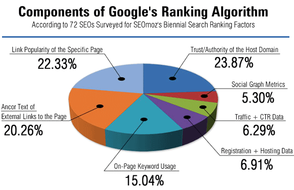 Pie chart of the different components affecting Google algorithms and SEO 