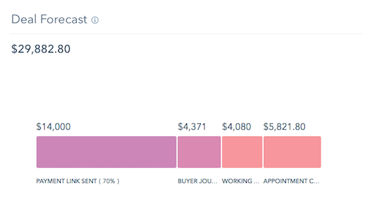 HubSpot sales dashboard deal forecast