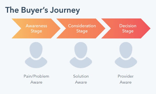 The 3 stages of the buyer's journey