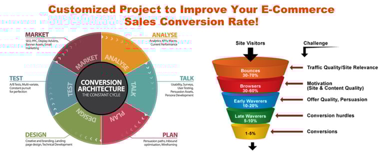 Three No-Brainer Ways to Optimize Your E-Commerce Site