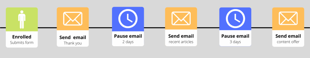 outline of an email nurture sequence