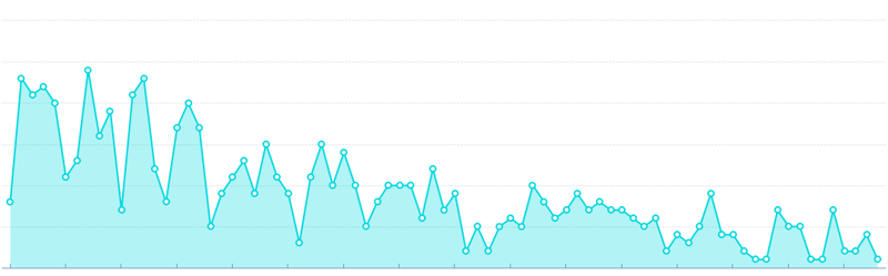 blog performance showing content decay over time