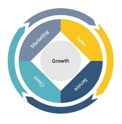 revenue operations flywheel