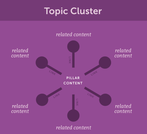 pillar page cluster content