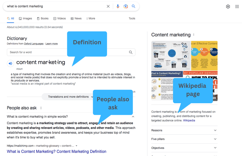Google SERP results for what is content marketing